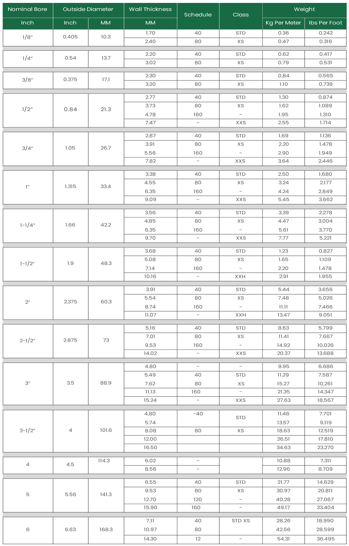 ASTM Schedule Size Chart